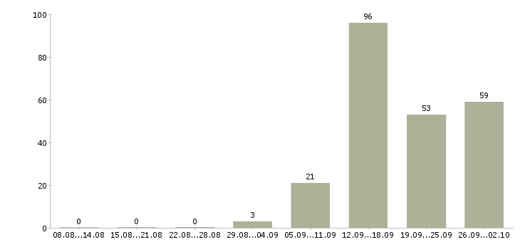 Работа менеджер телефонных продаж в Воронеже - Число вакансий в Воронеже по специальности менеджер телефонных продаж за 2 месяца