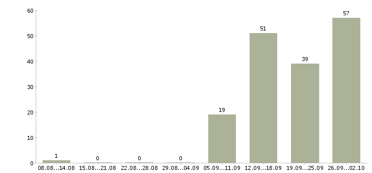 Работа сотрудник производства в Воронеже - Число вакансий в Воронеже по специальности сотрудник производства за 2 месяца