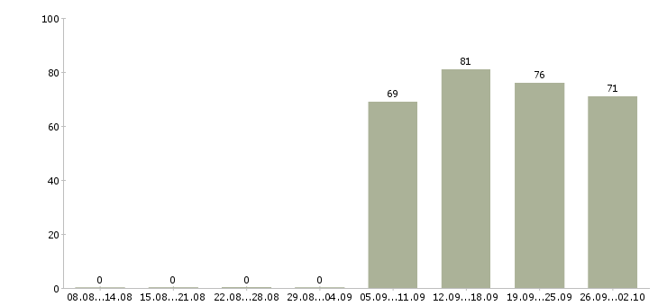 Работа управляющий офисом в Воронеже - Число вакансий в Воронеже по специальности управляющий офисом за 2 месяца