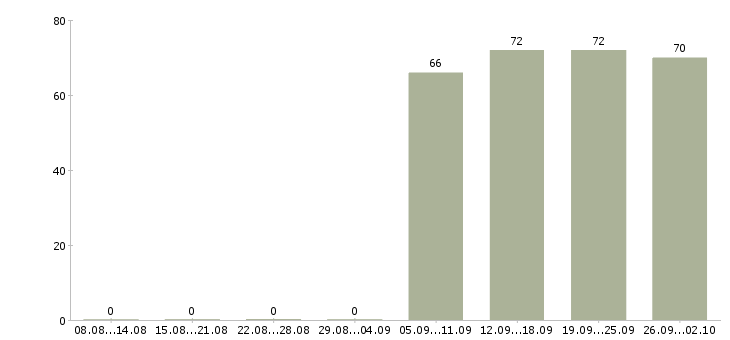 Работа водитель экспедитор водитель в Иваново - Число вакансий в Иваново по специальности водитель экспедитор водитель за 2 месяца