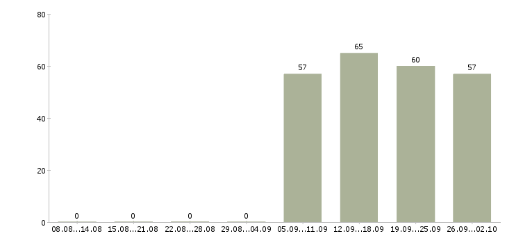 Работа помощник менеджера в офис в Иваново - Число вакансий в Иваново по специальности помощник менеджера в офис за 2 месяца