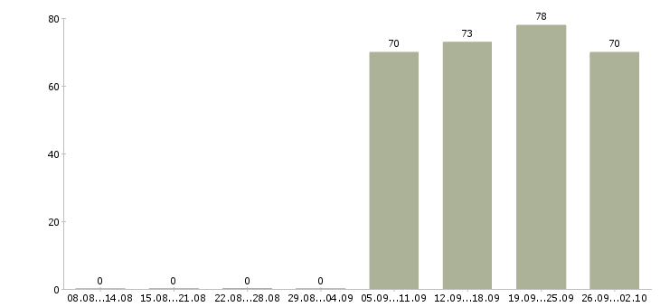 Работа представитель компании в Иваново - Число вакансий в Иваново по специальности представитель компании за 2 месяца