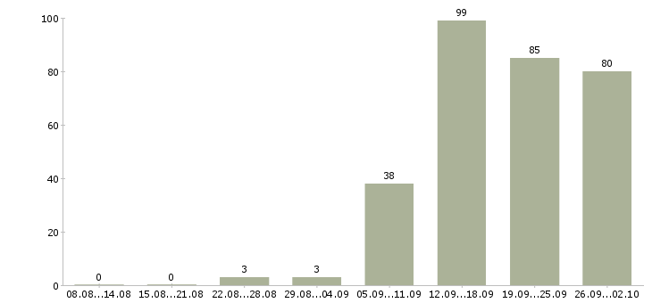 Работа интересная работа в Ижевске - Число вакансий в Ижевске по специальности интересная работа за 2 месяца