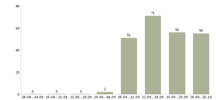 Работа кассир продавец кассир в Иркутске - Число вакансий в Иркутске по специальности кассир продавец кассир за 2 месяца