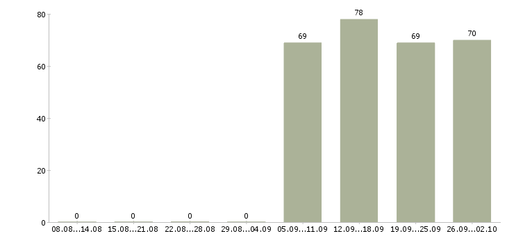 Работа помощник по офису в Иркутске - Число вакансий в Иркутске по специальности помощник по офису за 2 месяца
