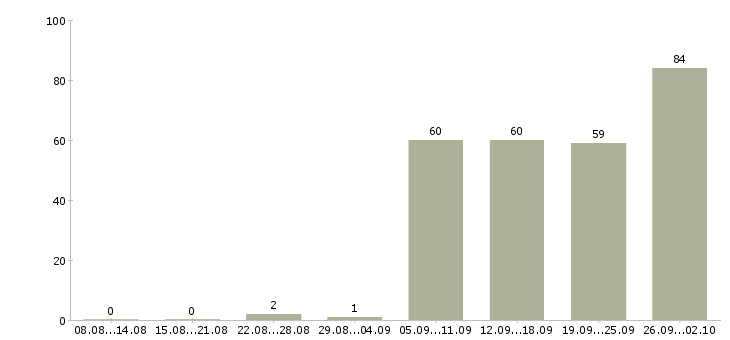 Работа кассиры в Калининграде - Число вакансий в Калининграде по специальности кассиры за 2 месяца