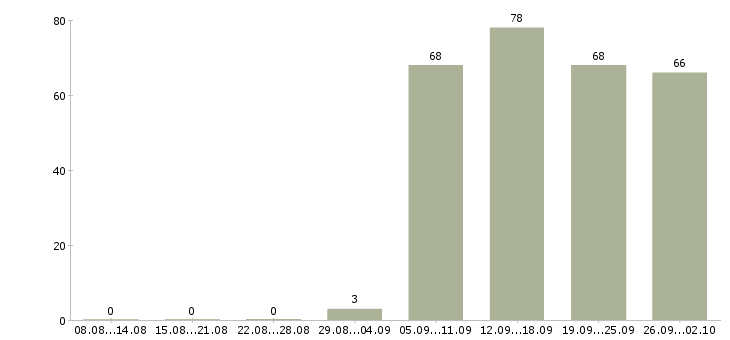 Работа менеджер администратор в Калининграде - Число вакансий в Калининграде по специальности менеджер администратор за 2 месяца