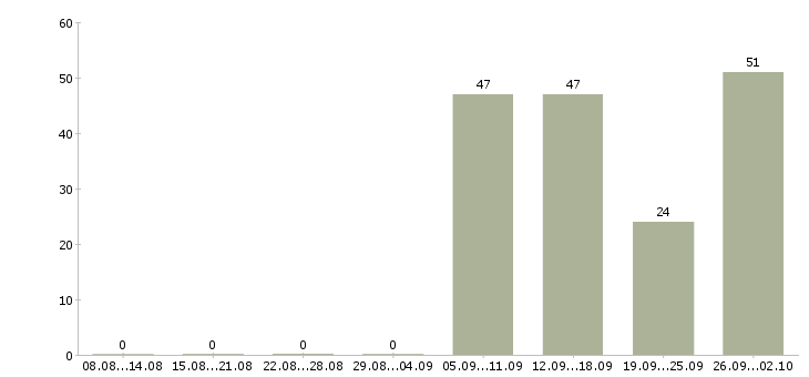 Работа предоставляется в интернете в Калуге - Число вакансий в Калуге по специальности предоставляется в интернете за 2 месяца