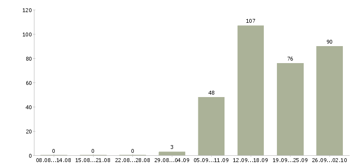 Работа в гибком графике в Кемерово - Число вакансий в Кемерово по специальности в гибком графике за 2 месяца