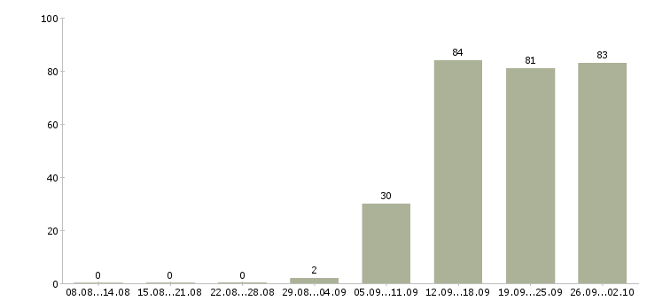 Работа менеджер по продажам с обучением в Кирове - Число вакансий в Кирове по специальности менеджер по продажам с обучением за 2 месяца