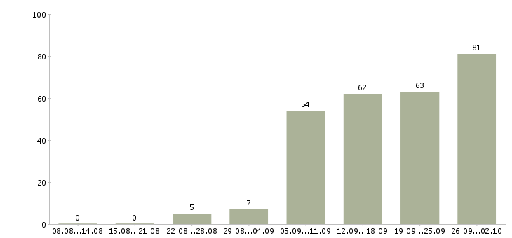 Работа клиент менеджер без продаж в Краснодаре - Число вакансий в Краснодаре по специальности клиент менеджер без продаж за 2 месяца