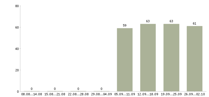 Работа администратор охранник в офис в Красноярске - Число вакансий в Красноярске по специальности администратор охранник в офис за 2 месяца