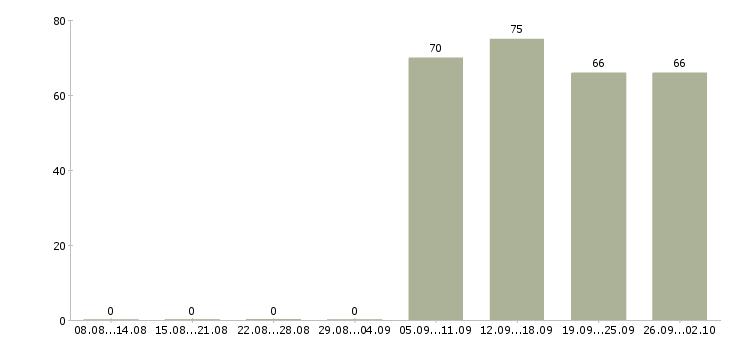 Работа кладовщик оператор в Красноярске - Число вакансий в Красноярске по специальности кладовщик оператор за 2 месяца