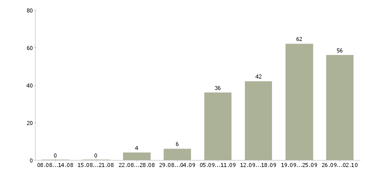 Работа менеджер по продукту в Красноярске - Число вакансий в Красноярске по специальности менеджер по продукту за 2 месяца