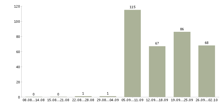 Работа инженеры в Липецке - Число вакансий в Липецке по специальности инженеры за 2 месяца