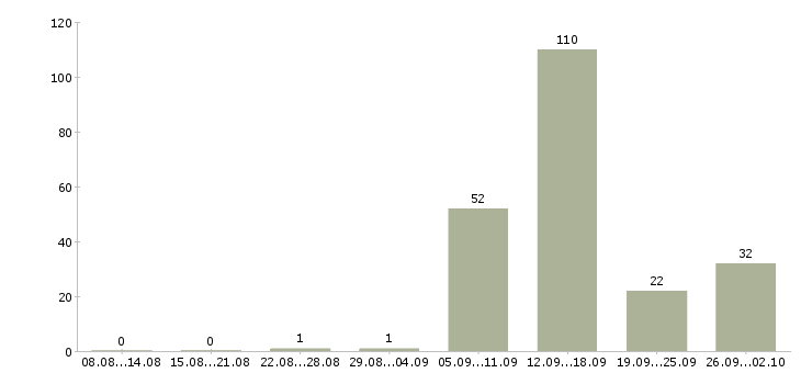 Работа агент по продаже вторичного жилья в Москве - Число вакансий в Москве по специальности агент по продаже вторичного жилья за 2 месяца