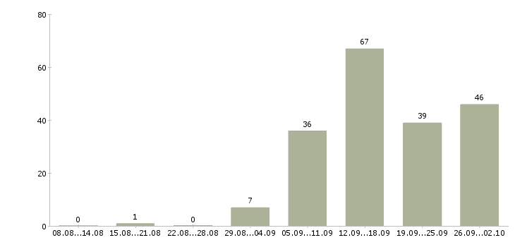 Работа быстрый заработок в Москве - Число вакансий в Москве по специальности быстрый заработок за 2 месяца
