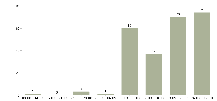 Работа инженер по технике безопасности в Москве - Число вакансий в Москве по специальности инженер по технике безопасности за 2 месяца