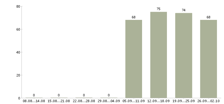 Работа охранника в Мурманске - Число вакансий в Мурманске по специальности охранника за 2 месяца