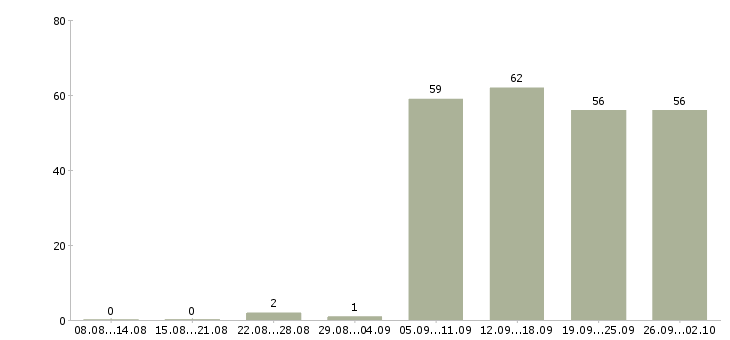 Работа водитель в офис компании в Новороссийске - Число вакансий в Новороссийске по специальности водитель в офис компании за 2 месяца
