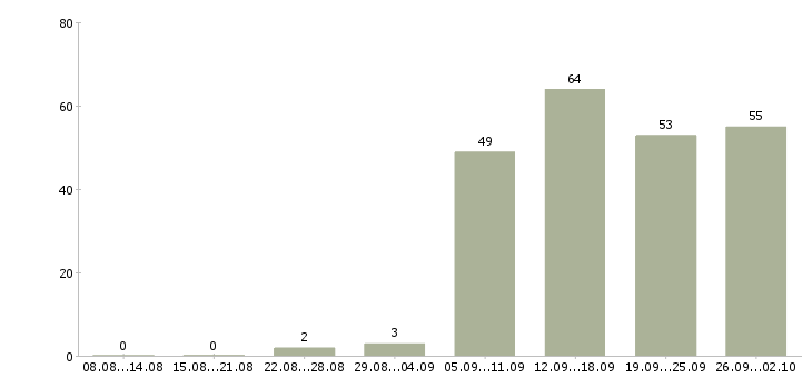 Работа менеджер по работе с задолженностью в Новосибирске - Число вакансий в Новосибирске по специальности менеджер по работе с задолженностью за 2 месяца