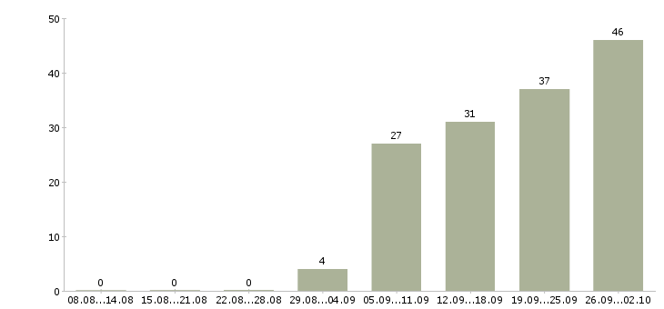 Работа стабильная с карьерным ростом в Оренбурге - Число вакансий в Оренбурге по специальности стабильная с карьерным ростом за 2 месяца