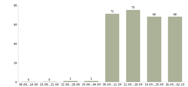 Работа консультант в компанию в Орле - Число вакансий в Орле по специальности консультант в компанию за 2 месяца