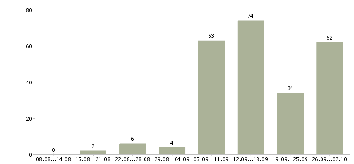 Работа работай дома в интернете в Перми - Число вакансий в Перми по специальности работай дома в интернете за 2 месяца