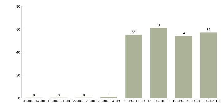Работа руководитель отдела по персоналу в Подольске - Число вакансий в Подольске по специальности руководитель отдела по персоналу за 2 месяца