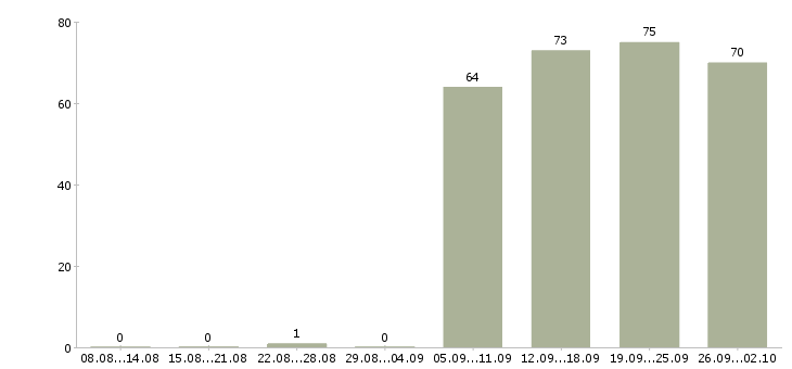 Работа водитель экспедитор водитель в Рязани - Число вакансий в Рязани по специальности водитель экспедитор водитель за 2 месяца