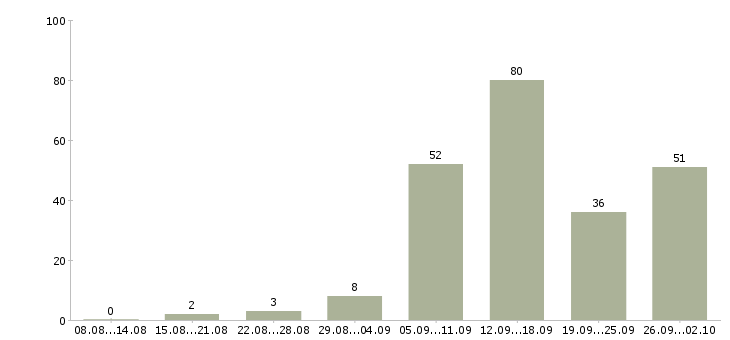 Работа в сети интернет в Самаре - Число вакансий в Самаре по специальности в сети интернет за 2 месяца