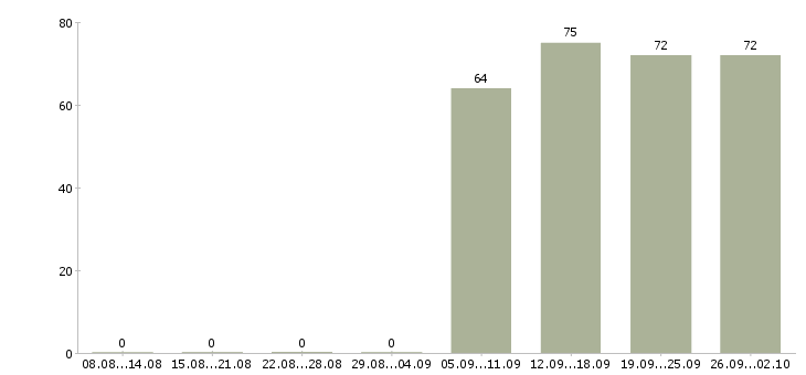 Работа начальник офиса в Сочи - Число вакансий в Сочи по специальности начальник офиса за 2 месяца