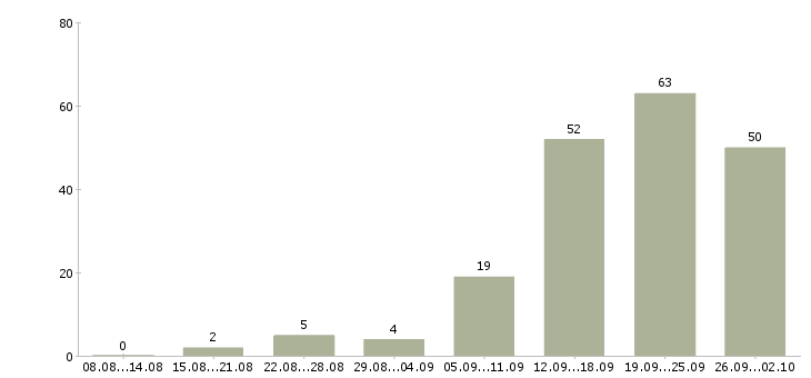 Работа менеджер с обучением в Сургуте - Число вакансий в Сургуте по специальности менеджер с обучением за 2 месяца