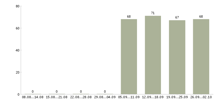 Работа комплектовщик грузчик в Тольятти - Число вакансий в Тольятти по специальности комплектовщик грузчик за 2 месяца