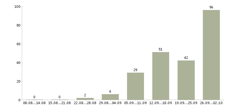 Работа работай дома в интернете в Туле - Число вакансий в Туле по специальности работай дома в интернете за 2 месяца