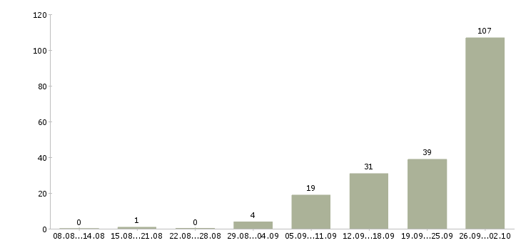 Работа вахта с проживанием и питанием в Уфе - Число вакансий в Уфе по специальности вахта с проживанием и питанием за 2 месяца