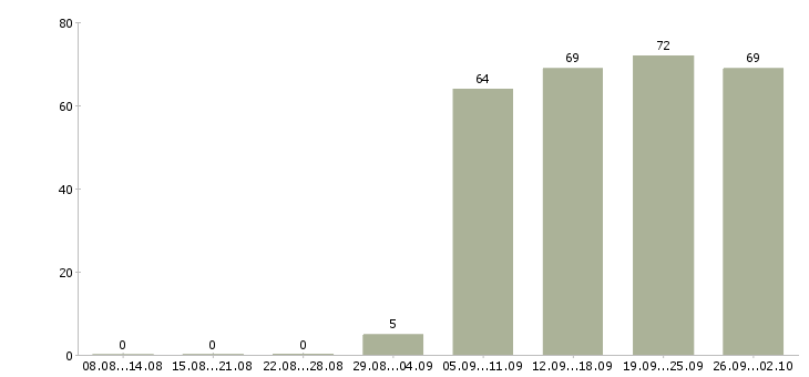 Работа администратор в офисе в Хабаровске - Число вакансий в Хабаровске по специальности администратор в офисе за 2 месяца