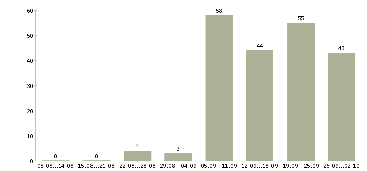 Работа менеджер по продукции в Хабаровске - Число вакансий в Хабаровске по специальности менеджер по продукции за 2 месяца