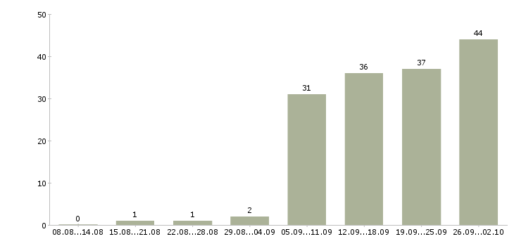 Работа сотрудник для работы на пк в Хабаровске - Число вакансий в Хабаровске по специальности сотрудник для работы на пк за 2 месяца