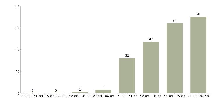 Работа менеджер по работе в клиентами в Химках - Число вакансий в Химках по специальности менеджер по работе в клиентами за 2 месяца