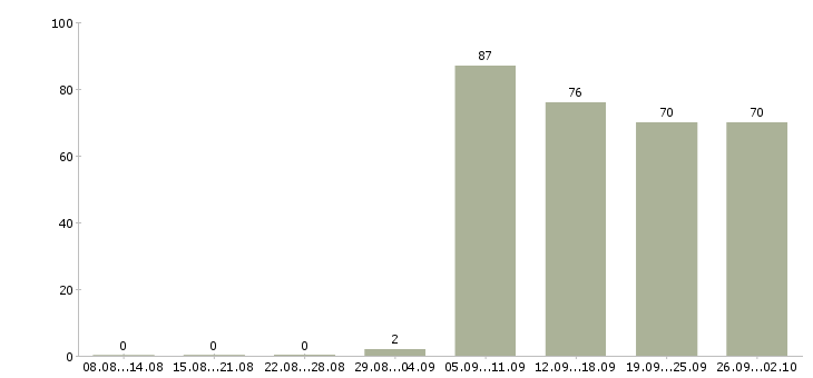 Работа заведующий складом в Чебоксарах - Число вакансий в Чебоксарах по специальности заведующий складом за 2 месяца