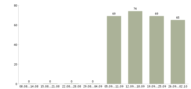Работа помощник директора в Челябинске - Число вакансий в Челябинске по специальности помощник директора за 2 месяца