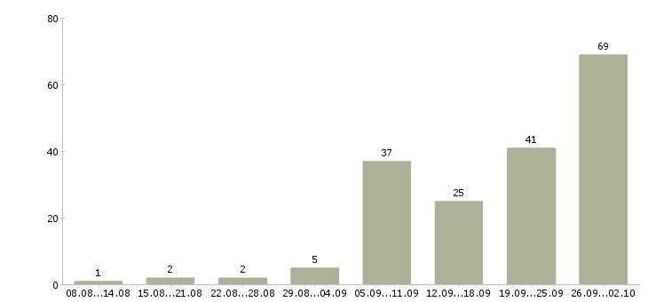 Работа строительный рабочий в Челябинске - Число вакансий в Челябинске по специальности строительный рабочий за 2 месяца