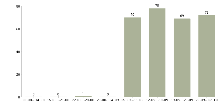 Работа специалист оператор в Ярославле - Число вакансий в Ярославле по специальности специалист оператор за 2 месяца