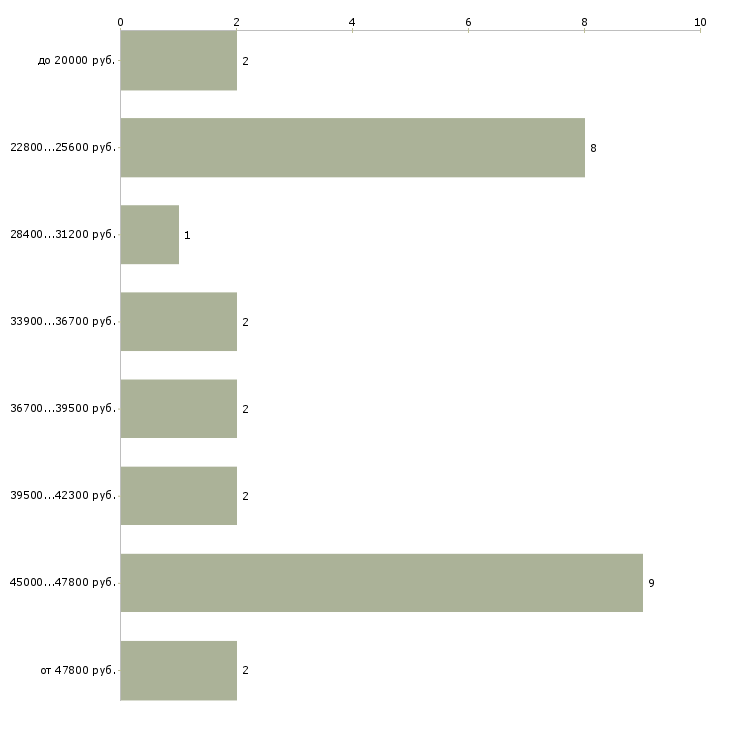 Найти работу в проекте в Астрахани - График распределения вакансий «в проекте» по зарплате