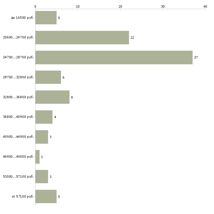 Найти работу оператор пк график в Ижевске - График распределения вакансий «оператор пк график» по зарплате
