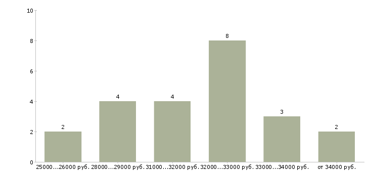 Найти работу управляющий домом Санкт-петербург - График распределения вакансий «управляющий домом» по зарплате