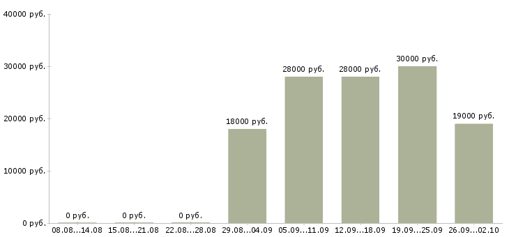 Вакансии администратор в офисе в Липецке - Медиана зарплат администратор в офисе в Липецке за 2 месяца