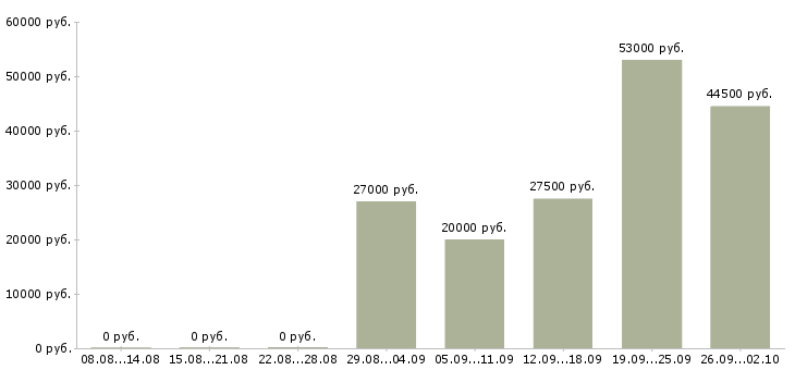 Вакансии администратор помощник в Тюмени - Медиана зарплат администратор помощник в Тюмени за 2 месяца