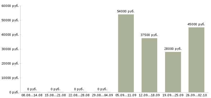 Вакансии бухгалтер в офис Улан-удэ - Медиана зарплат бухгалтер в офис Улан-удэ за 2 месяца